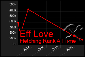 Total Graph of Eff Love