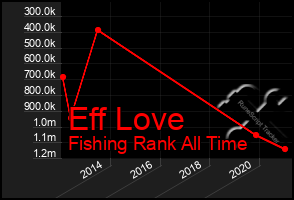 Total Graph of Eff Love