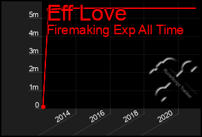 Total Graph of Eff Love