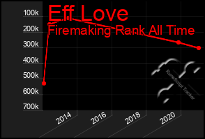 Total Graph of Eff Love