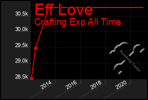 Total Graph of Eff Love