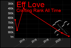 Total Graph of Eff Love