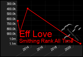 Total Graph of Eff Love