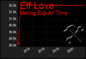 Total Graph of Eff Love