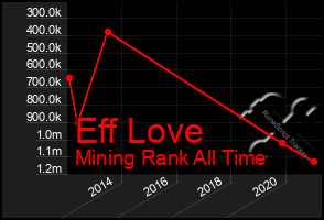 Total Graph of Eff Love