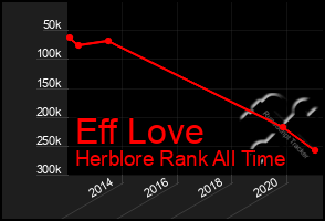 Total Graph of Eff Love