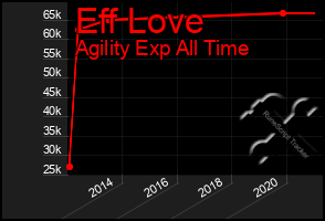 Total Graph of Eff Love