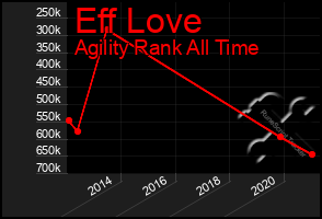 Total Graph of Eff Love