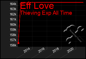 Total Graph of Eff Love