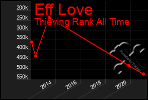 Total Graph of Eff Love