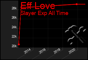 Total Graph of Eff Love