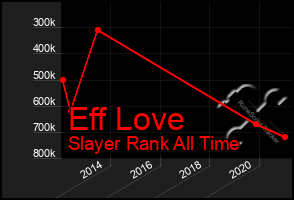 Total Graph of Eff Love