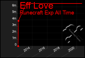 Total Graph of Eff Love