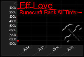 Total Graph of Eff Love