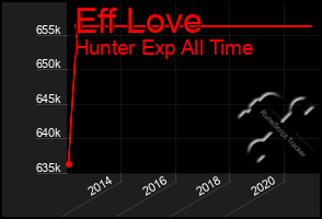 Total Graph of Eff Love