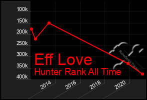 Total Graph of Eff Love