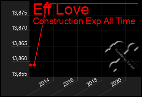 Total Graph of Eff Love