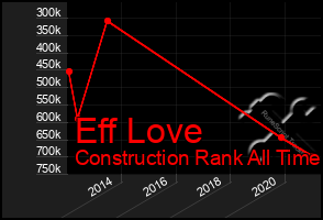 Total Graph of Eff Love