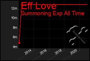 Total Graph of Eff Love