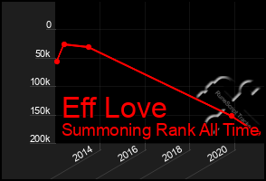 Total Graph of Eff Love