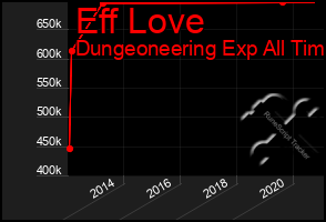 Total Graph of Eff Love