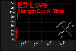 Total Graph of Eff Love