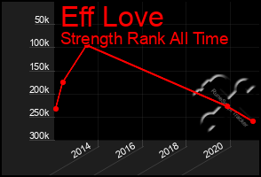 Total Graph of Eff Love