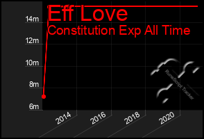 Total Graph of Eff Love