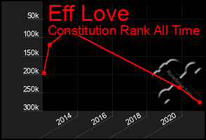 Total Graph of Eff Love