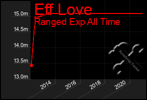 Total Graph of Eff Love