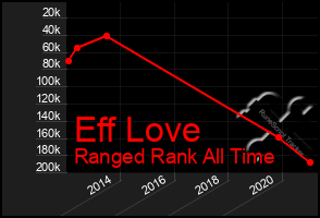 Total Graph of Eff Love