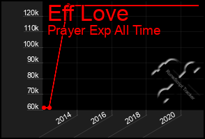 Total Graph of Eff Love