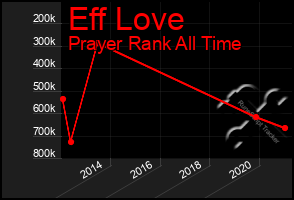 Total Graph of Eff Love