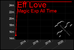 Total Graph of Eff Love