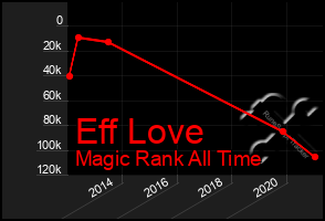 Total Graph of Eff Love