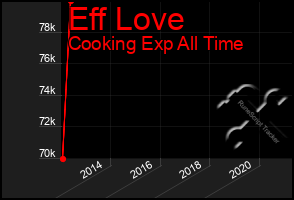 Total Graph of Eff Love