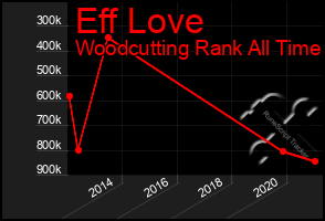 Total Graph of Eff Love