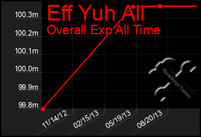 Total Graph of Eff Yuh All