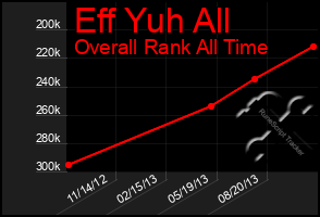 Total Graph of Eff Yuh All