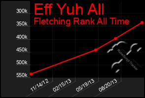 Total Graph of Eff Yuh All