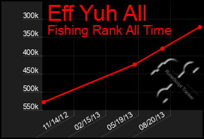 Total Graph of Eff Yuh All