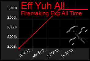 Total Graph of Eff Yuh All