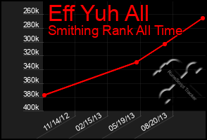 Total Graph of Eff Yuh All