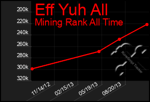 Total Graph of Eff Yuh All