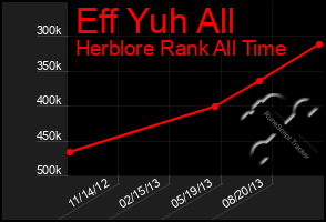 Total Graph of Eff Yuh All