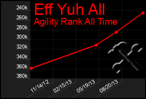 Total Graph of Eff Yuh All