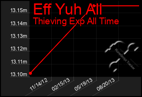 Total Graph of Eff Yuh All