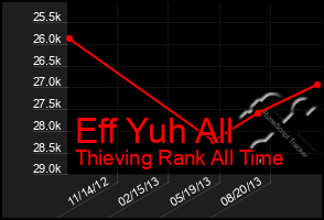 Total Graph of Eff Yuh All