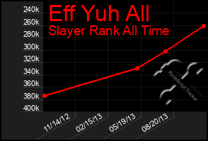 Total Graph of Eff Yuh All