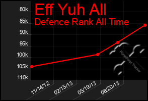 Total Graph of Eff Yuh All